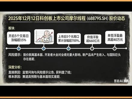 一夜变天!摩尔线程股价“闪崩”15%失守800元 2025年12月12日,科创板上市公司摩尔线程(688795.SH)股价开盘大幅跳水,跌幅超15%,失守800元关口,市值较前一日高点蒸发超660亿元。此剧烈震荡发生在其股价于12月11日刚刚创下941.08元历史新高的次日。
#摩尔线程 #科创板