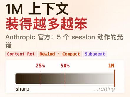 1M 上下文越长越笨 · Anthropic 自己承认的 Claude Code 上了 100 万上下文,Anthropic 今天出来说:用得越久反而越笨。
25% 开始退化,50% 是公认拐点。
1M 真正的意义不是装更多,是让你有时间主动清理。
5 个 session 动作是个光谱,不是菜单:
/clear 只留 brief · /compact 模型写总结 · subagent 只带结论回来 · rewind 砍尾巴 · continue 全留
Thariq(Claude Code 团队)说,挑一个好习惯就挑 rewind — 读文件 → 试 A 失败 → 再试 B 再失败 是三份垃圾,不如双击 ESC 回去用一句话告诉它直接走 C。
你每发一条消息,都是在替 Claude 做决定。
#ClaudeCode #AI编程 #Anthropic #程序员 #AI工具