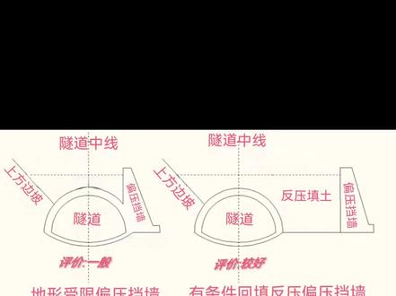 #隧道施工 #隧道洞口 #偏压隧道 偏压隧道如何施工,回填反压挡墙施工较好#每天跟我涨知识 #隧道施工安全