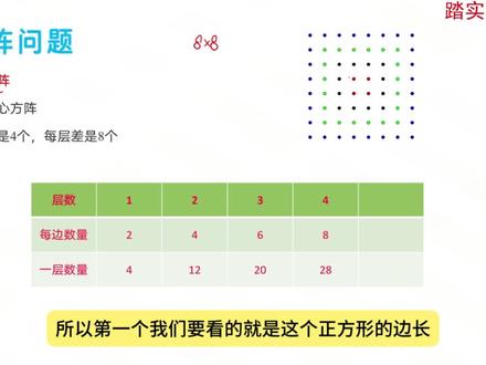 方阵问题 实心方阵和空心方阵的一般规律#小学数学 #数学思维