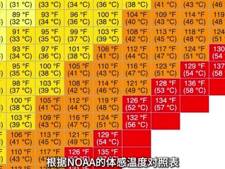体感45度!南方湿热真的会要命 南方的热,已经到了要命的程度了。科普航查阅资料发现,最近南方是典型的湿热。这几天南方湿热到底有多厉害,什么这么厉害?这场湿热什么时候结束?#湿热 #南方 #高温 #热 #科普新锐扶持计划 @中国气象爱好者 @中气爱怎么说 @中气爱小登