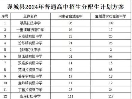 2024年襄城县襄城高中实验高中三高中考中招录取分数线预估估计分配生线录取人数通知书#2024年录取分数线 #中考录取分数线 #当中考分数出来后 #招生 #中招