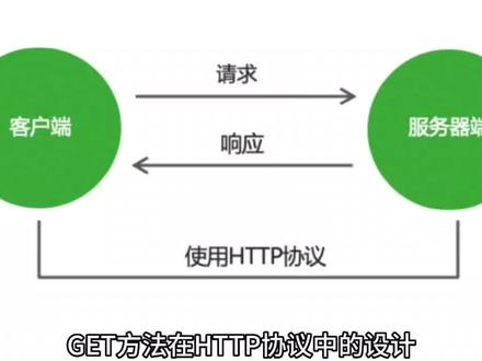 为什么禁用get请求修改或删除数据?
#java #程序员 #计算机 #it #大学生就业