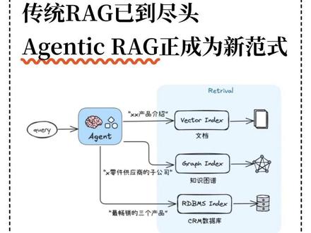 传统RAG已到尽头:Agentic RAG正成为新范式 在过去两年多,检索增强生成(RAG,Retrieval-Augmented Generation)一直是缓解大模型上下文衰减、提升知识问答准确性的主流方法。
什么是Agentic RAG❓
Agentic RAG就是一种融合了Agent能力的RAG,而Agent的核心能力是自主推理与行动。所以Agentic RAG就是将AI智能体的自主规划(如路由、行动步骤、反思等)能力带入到传统的RAG,以适应更加复杂的RAG查询任务。
为什么需要Agentic RAG❓
Agentic RAG的“智能体”特征主要体现在检索阶段,相对于传统RAG的检索,Agentic RAG更能够:
🔸决定是否需要检索
🔸自主决策使用哪个检索引擎
🔸自主规划使用检索引擎的步骤
🔸评估检索到的上下文,并决定是否重新检索
🔸自行规划是否需要借助外部工具#大模型 #大语言模型 #大模型微调 #Agent #AI智能体