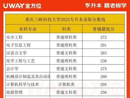 重庆15所公办院校2025年专升本最低录取分数线统计出炉! 供26年考生参考💪#重庆专升本#专升本#全方位专升本#重庆专升本考纲#重庆专升本