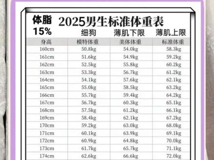 对照身高体重表,你是薄肌身材么
#薄肌身材