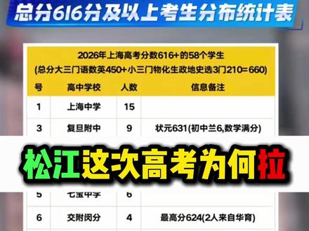 26上海高考整个松江高分段没考好 616分以上,全区一个人都没有,而对标闵行有12个人 ,松江二中,华二松江,生源配比并不合理。松江的考生还是要考虑一下跨区考的事情的。另外就看7月15日,松江中考的情况了。奉贤,青浦,金山,徐汇,普陀,杨浦,浦东 2026年上海高考排名。四校,四校分,八大,五虎,市重点高中 #上海高考 #上海高考 #高考成绩 #2026高考 #择校