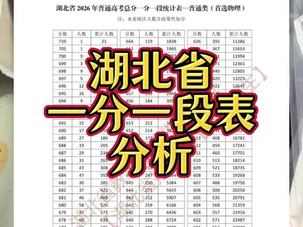 湖北省一分一段表分析 请高考生们记住,志愿填报时永远是看排名不看分数!
#高考成绩 #高考排名 #数据分析 #湖北高考