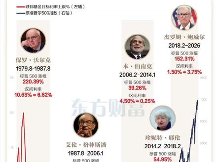 美联储新主席揭晓 历任主席“业绩”一览 据媒体报道,当地时间周五上午,美国总统特朗普提名凯文·沃什担任美联储主席。
据报道,在未来美联储主席这一职位的候选人上,特朗普一共考虑过4人,分别是白宫国家经济委员会主任凯文·哈塞特、前美联储理事凯文·沃什、现任美联储理事克里斯托弗·沃勒、贝莱德集团高管里克·里德,最终凯文·沃什获得提名。
回看历史,从1979年8月至今,美联储主席共有5人,分别是保罗·沃尔克、艾伦·格林斯潘、本·伯南克、珍妮特·耶伦和杰罗姆·鲍威尔。据东方财富Choice数据,以上5人任期内美股(以标普500为代表)表现最好的是格林斯潘,期间涨幅超290%,但是此后发生了金融危机。
利率方面,沃尔克时期为遏制通胀而激进加息,联邦基金目标利率上限(下称利率)最高升到20%;格林斯潘任期长达18年,期间经历多次加息降息周期;伯南克任期内,利率一路下行,从4.50%降到0.25%;而在耶伦任期内,利率又从0.25%加到1.50%;最后在鲍威尔任期内,利率整体从1.5%上升到3.75%。#美联储 #降息 #凯文沃什 #财经
