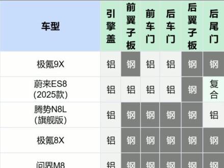 极氪8X车身悬架用料首测:比起问界M8谁更强? #极氪8X #极氪9X #问界M8 #腾势N8L #岚图泰山