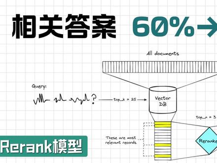 挑战14分钟搞定,Rerank模型深度讲解 #人工智能 #大模型 #AI大模型 #大语言模型 #Rerank