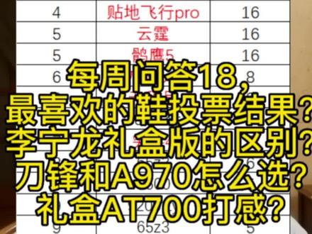 每周问答18,最喜欢的鞋投票结果?李宁龙礼盒版的区别?刀锋和A970怎么选?#羽毛球装备 yy礼盒AT700打感?#羽毛球