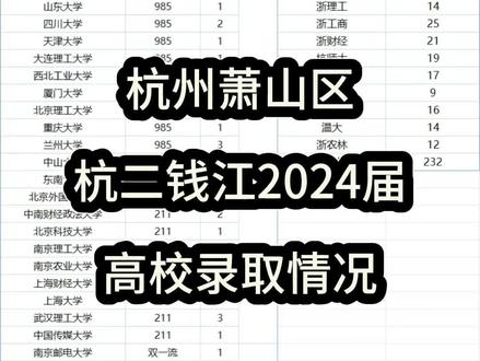 杭二钱江萧山区生源会好于主城区?
杭二钱江近期公布了头部录取数据相比于往年,985人数有所突破,并且数据更加完善。
二钱23届985录取21人,加上高水平达到28人
24届985录取27人,加上高水平达到30人整体稳中有进,24届相比于23届,数据更多,但是还是不全面我们结合民间版数据,进行校方和民间的整合,再来看看二钱的情况总结:
1、按照目前公布的数据,二钱应该属于头部优高中,靠前的实力,至少头部985数据上没有问题,甚至已经和尾部四小强相当。
2、省重点人数及以上,大概率在300人上下,校方没有公布过这类数据,我们只能结合民间数据进行推测。
3、萧山区的生源会好于主城区
第一、从录取分数线上,二钱是仅次于萧中的生源,在萧三中(萧三中高考数据,并不弱于主城区尾部重高)以上(2024年萧山区重点公办普高录取分数,萧山中学617分,杭二钱江600分,萧山三中597分,萧山二中,581分,萧山五中578分)
第二、二钱在萧山的特控率,高于主城区2023年高考再创新高!参加普通类文化高考522人,其中杭州生源262人,萧山生源260人,特控线(594分)总上线266人,总上线率达到51%。其中杭州生源上线125人,上线率47.7%;萧山生源上线141人,上线率54.3%。看来,还是因为主城区竞争太过激烈,二钱之上有太多高中可以选择,再加上距离原因,最终才有这样的结果。#杭二钱江 #杭二钱江学校 #萧山中考 #萧山