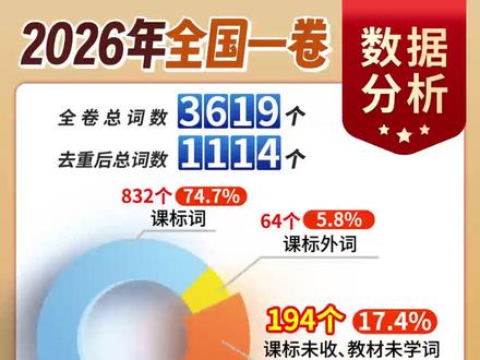 2026年高考英语全国一卷数据分析新鲜出炉!派生词、合成词比例再创新高,学术词、低频词词量也不小!#2026高考 #全国一卷 #高考英语 #2026高考全国一卷