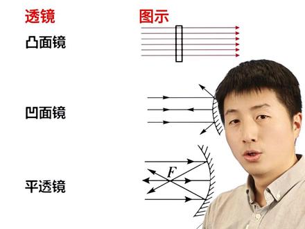 凸透镜成像规律#凸透镜成像规律 #期末 #物理