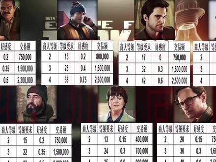 【塔科夫网课】商人等级怎么提升?好感度?交易额是什么? #游戏创想行动