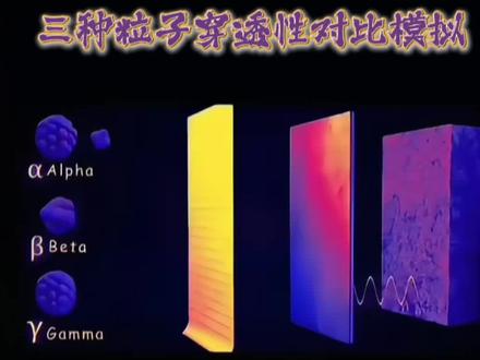 三种粒子穿透性对比模拟 Alpha,beta和gamma辐射的性质和对物质的影响不同。Alpha 辐射由镁核(2个质子和2个中子)组成。由于正电荷和大质量,它具有很高的电离功率,但它的衰減功率很低,因为可以被一张纸或几厘米的空气阻挡。乙型辐射,由电子或正电子组成,具有中等电离功率,这使得它与原子的相互作用不如阿尔法。但是,它更好地渗透材料,通常需要塑料或玻璃等材料来衰减。相比之下,伽马辐射是无电荷的电磁辐射,使其电离性最小,但它具有很高的穿透力,因为它需要大量的铅或混凝土来降低其强度。这些特性使得每种类型的辐射适合核医学、工业和科学研究的不同应用。#核物理 #量子物理 #量子力学 #内容启发搜索 #物理小实验