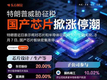 特朗普威胁加税!国产芯片霸屏涨停 国产芯片概念在8月7日掀起了涨停潮,东芯股份、富满微、阿石创、佳缘科技、盈方微、斯达半导等十多股涨停。
消息面上,据证券时报报道,美国总统特朗普在当地时间8月6日表示,美国将对芯片和半导体征收约100%的关税,但如果在美国制造,将不收取任何费用。
华福证券认为,美国未来会进行更加严格的半导体设备和零部件出口管制,这将进一步推进国产设备和零部件自主可控的紧迫性,利好相关产业链。
中信证券则指出,当前半导体周期仍处于上行通道,其中AI持续强劲,泛工业接棒消费电子也进入复苏阶段。展望未来,AI仍将是半导体产业向上成长的最大驱动力,一方面云端AI需求持续,另一方面终端AI应用有望加速落地。#芯片股 #国产芯片 #半导体产业 #财经