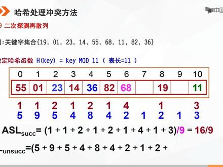 第八章 查找 第8讲 哈希处理冲突