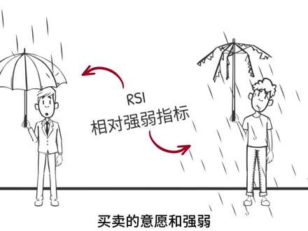 技术分析基本概念:RSI#RSI #交易之道