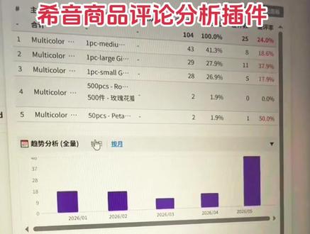 SHEIN希音商品评论快捷分析插件 帮助我们快速选品,
看整个链接的销量增长趋势,
看单个SKU的上架时间、销量趋势 ,
清晰的看出每个SKU的差评率,
快速分析链接的差评原因,以及买家秀所使用的场景,辅助我们优化链接标题和主图
#希音 #跨境电商 #shein #电商选品 #电商运营