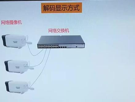 视频监控系统图像解码显示方式#安防监控 #弱电施工 #知识科普 #监控 #安防人