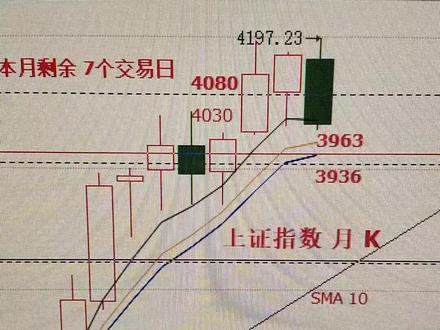 上证指数#上证指数 #大盘 #大盘分析 #股票
