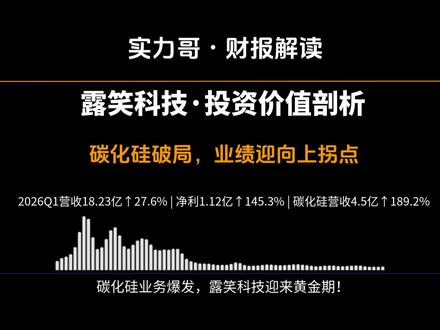 露笑科技一季报大爆发!碳化硅营收飙涨 189% 露笑科技 2026Q1 交出亮眼成绩单:营收 18.23 亿同比增 27.6%,归母净利 1.12 亿暴涨 145.3%!核心碳化硅业务营收 4.5 亿,同比飙涨 189.2%,自研 6 英寸长晶炉良率稳定 85%+,在手订单超 8 亿,下半年计划扩产能巩固领先地位。同时传统漆包线业务稳健增长,海外订单增 22%。不过需警惕行业竞争加剧风险,实控人一季度增持 500 万股显信心,公司转型第三代半导体进入收获期~
作品话题
#露笑科技 #碳化硅 #财报解读 #第三代半导体 #投资价值分析 #业绩拐点