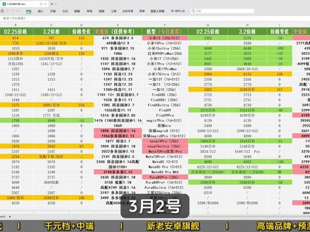 3月荣耀带头涨价?3月全价位手机盘点+后续价格预测。 #手机价格 #性价比手机 #手机推荐性价比高 #国补手机 #荣耀winrt