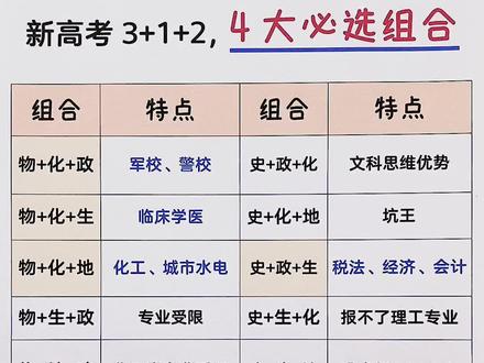 #新高考 新高考选科,四大必选组合!替自己存好了
