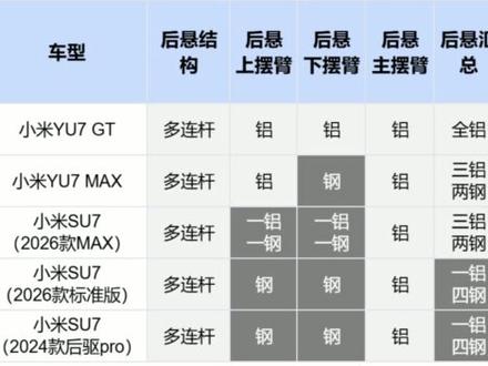 满血小米,全铝底盘?YU7 GT全网底盘用料首测! #小米 #小米YU7 #yu7gt #小米yu7gt #特斯拉