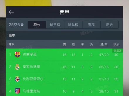 皇马又输球了 皇马0:2塞尔塔,全队吃到了三张红牌,这赛季何去何从#皇马 #姆巴佩 #实况足球手游 #易球成名计划 #实况评球人计划