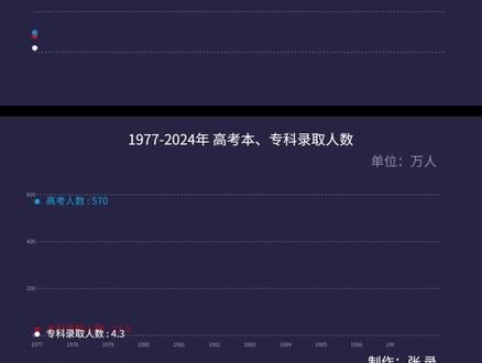 大数据:高考录取率背后的三点启示! #高考录取率 #张录讲高考 #本科录取率 #本科生 #高考加油