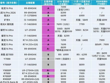 【本期价格吓哭了】联想拯救者开启第三轮集体涨价…… 7845H+512G游戏本原价超过9000元……#拯救者 #游戏本 #科技下一站 #华硕天选6pro #机械革命