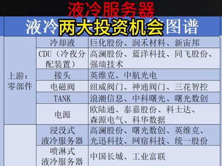 液冷服务器,两大投资机会 #芯片 #AI #豆包 #算力 #字节