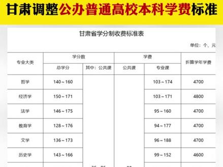 甘肃调整公办普通高校本科学费标准