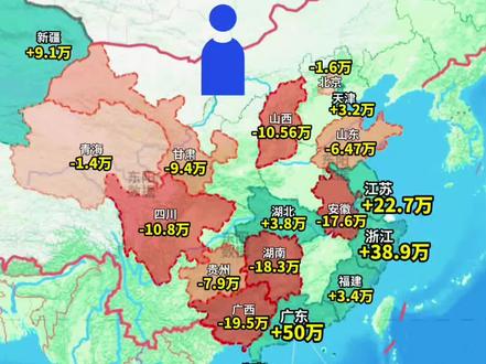 2025年部分省市人口流动呈现明显的区域分化特征,东南沿海省份仍是人口流入核心,广东以50万净流入量领跑,浙江、江苏紧随其后,凭借发达的经济产业与就业机会持续吸引人口流入。中西部及北方部分省市则面临人口流出压力,广西、湖南、安徽、四川等省份人口净流出规模较大,反映出区域经济发展不均衡下的人口向优势区域集聚趋势。新疆、海南等地因资源开发、政策扶持等因素实现人口正增长,展现出特殊发展动能。整体来看,人口流动既受经济梯度差异驱动,也与地方产业结构、公共服务水平密切相关,这一格局将进一步影响区域发展格局与城镇化进程。
#各省常住人口 #人口净流入 #人口流动 #区域经济 #人口数据