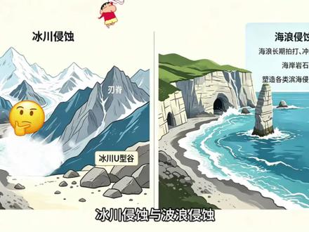 接上集 侵蚀作用🌊#地理 #冰川侵蚀 #波浪侵蚀 #每天进步一点