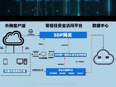 零信任科普:人与人之间最基本的信任?不存在的
#零信任 #科普 #网络安全 #华为 #数码 #互联网 #防火墙
