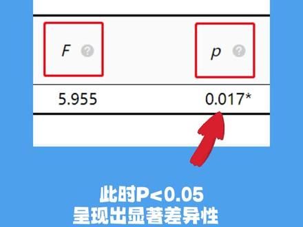【SPSSAU数据分析结果指标解读】方差分析指标解读,看这个就够了!#数据可视化 #一分钟干货教学 #方差分析spss操作 #spssau #spss #spss数据分析 #数据分析 #论文写作 #sci #研究生