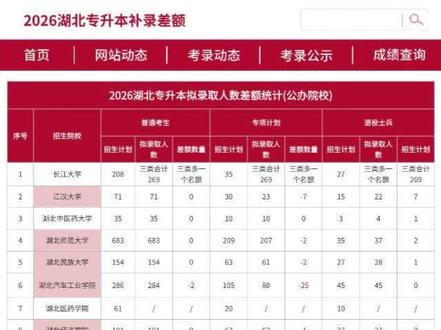 2026湖北专升本补录最值得冲的院校
#湖北专升本 #专升本 #专升本补录 #补录 #公办