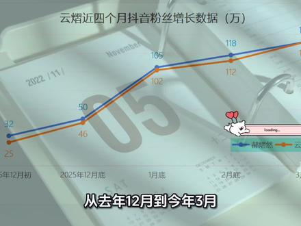 纯数据复盘:在没有新作品之前,云熠粉丝增速已经明显放缓,所以三家粉丝当务之急,是停止内耗切勿被带节奏,耐心清醒克制,回归初心静待花开~#云熠 #郝熠然 #云旗 #粉圈 #拒绝内耗 (前几天有人评论区留言,说云熠家磕糖的多分析数据的少,最近各种职黑下场大家心态有点不稳,希望我多一些科普贴)