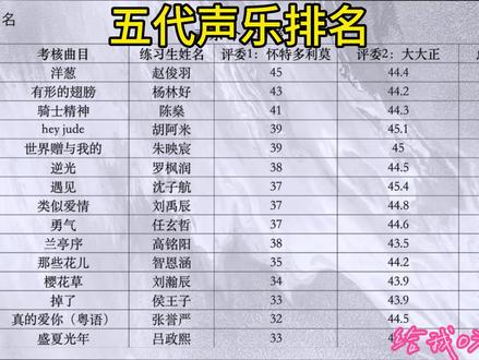 五代最新声乐排名(按顺序
带名字,可认人
#时代峰峻#五代