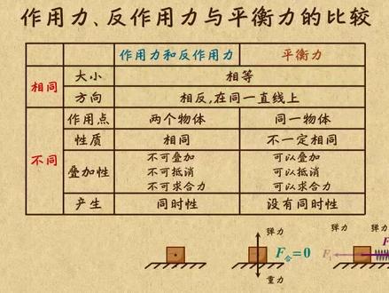 乐乐课堂:作用力、反作用力与平衡力的比较