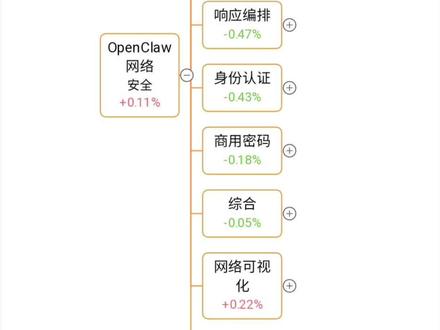 OpenClaw网络安全概念股梳理 #OpenClaw #网络安全 #算力 #OpenClaw概念股 #AI龙虾