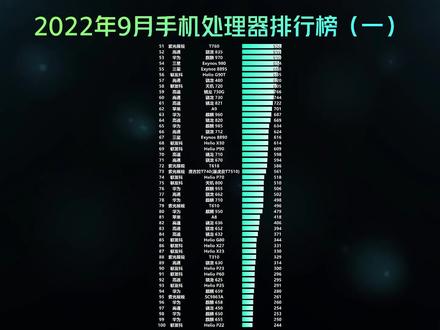 #华兴数码 #数码科技 2022年9月手机处理器排行榜(一)51-100名 建议全屏观看!下集见