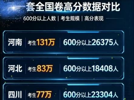 同一张全国新高考 Ⅰ 卷,江苏再次杀疯!考生人数最少,600 分以上人数断层第一#高考分数分布 #全国高考难度 #江苏高考