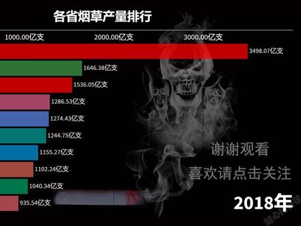 中国烟草产量世界第一 税收每年超万亿 哪省产量最多
