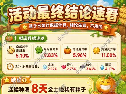 万组数据算出南瓜乐翻天活动最终结论! 统计了这么多天的数据,终于把【南瓜乐翻天】活动算明白了🎃
这篇不制造焦虑,直接给结论:
装扮能拿满,超变果实图鉴需要看一点运气。
📌图1:最终结论速看
目前关键概率已经整理出来了:
🎃 南瓜种子刷新率:5.10%
🍀 哈哈变异率:9.83%
🎃 塔塔变异率:5.96%
⭐ 黄金变异率:11.00%
按这些数据算下来,最重要的结论是:
✅ 连续种满约8天全土地稀有种子,就能补齐印章缺口
✅ 28天活动可以拿满全部装扮,不用慌
但图鉴这块就比较看脸:
普通南瓜塔塔解锁概率约 74.00%
黄金南瓜塔塔解锁概率约 13.43%
🎃图2:只靠南瓜种子够不够?
结论:不够。
加入塔塔变异(塔塔变异后卖110印章)后重新计算,
只靠南瓜种子 + 每日固定印章,预计还差约:
3416 个南瓜印章
所以现在差印章很正常,不代表活动结束凑不够。
🍀图3:缺口怎么补?
靠12小时稀有种子的哈哈变异补。
如果每天24块地种满,
一天2波,也就是每天最多种 48个稀有种子。
按目前概率算:
连续种满约8天,就能补齐缺口。
所以真的不用慌,后面坚持刷新种植种稀有种子就能全部兑换上。
⭐图4:超变果实图鉴能不能解锁?
普通塔塔:概率还可以
黄金塔塔:不保底,更看脸,需要一定运气
简单说就是:
✅ 普通南瓜塔塔:大概率能解锁
⚠️ 黄金南瓜塔塔:随缘,不建议焦虑
最后总结
这次活动不是“完全不够”,而是:只靠南瓜种子不够,但加上稀有种子哈哈变异,28天是能拿满装扮的。
所以大家别急别慌,该刷的刷,该种的种,装扮目标是能追上的,超变果实图鉴可能会缺一点,但是也不用太慌,正常种植即可。
下一篇我再单独整理:每天具体怎么做,才能尽量不漏奖励,大家可以蹲一手!
#QQ经典农场 #QQ农场 #南瓜乐翻天 #游戏攻略 #种田游戏