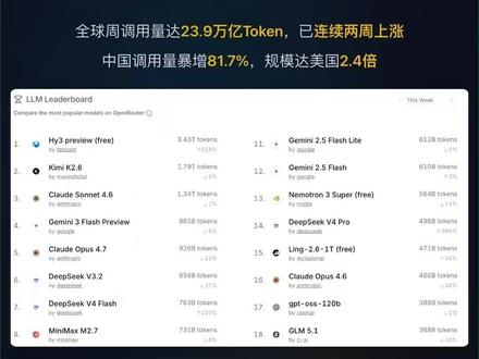 中国AI调用量反超美国! #协创数据 #FCloud #协创数据AI算力 #AI算力